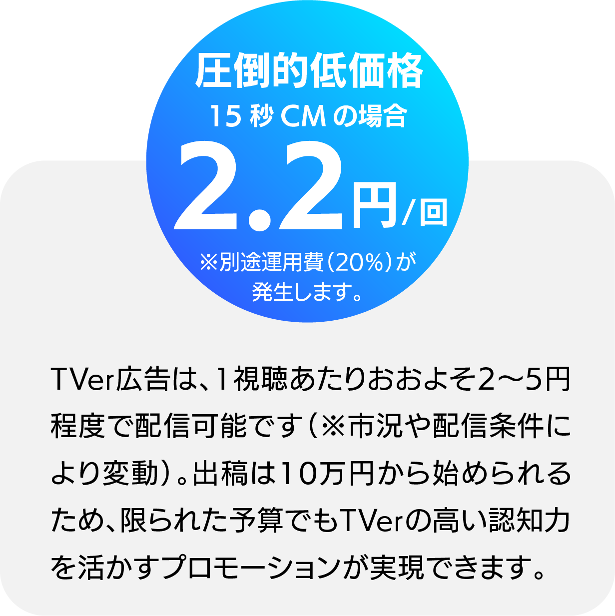 「TVer広告は1視聴あたり約2〜5円で配信可能。低予算でも認知拡大ができ、10万円から出稿可能なことを伝える画像。」